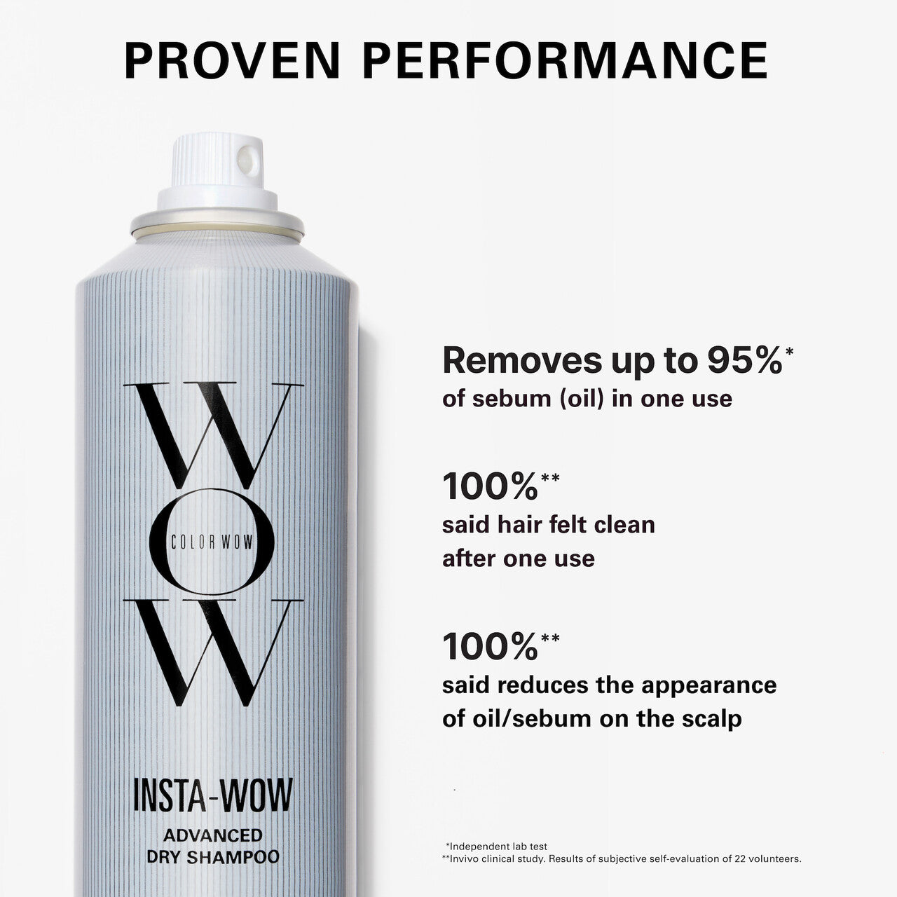 Color Wow Insta-Wow Advanced Dry Shampoo can with text PROVEN PERFORMANCE above and product claims: Removes up to 95%\* of sebum (oil) in one use, 100%\*\* said hair felt clean after one use, and 100%\*\* said reduces the appearance of oil/sebum on the scalp, with footnotes for independent lab test and in-vivo clinical study of 22 volunteers.